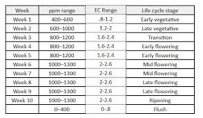 78 exact house and garden feed chart dwc