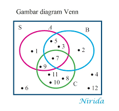 Diagram venn bercerita peluang (soal dalam cerita) written by gema private solution on saturday, december 27, 2014 | 10:39 am dari 100 orang mahasiswa, terdaftar 45 orang mengikuti kuliah bahasa indonesia, 50 orang mengikuti kuliah sejarah dan 25 orang mengikuti kedua mata kuliah tersebut. A Gambarlah Diagram Venn Dari Keterangan Tersebut B Tentukan Anggota Dari Anggota Diagram Venn Brainly Co Id