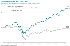 Get returns for all the benchmarks tracked by vanguard. Fab Five Stocks Lead The S P 500 Index Record Run Nationwide Financial