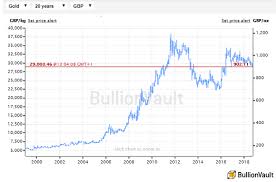 Gold Drops Despite Italy Bond Disaster Bullion Directory