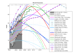 The Oil Drum Peak Oil Update January 2007 Production