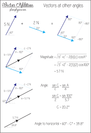 Vector Addition For Vectors At Any Angle Adding Vectors How To Add Vectors Science Geek Physical Science Physics