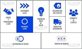 Empresas dedicadas a la administración y proyección de películas: Recursos Clave Factores De Produccion Business Model Canvas