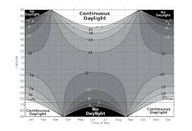 Chart Showing Daylight Changes With Latitude Season Maps