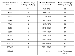 Iatf 16949 sets the requirements for an automotive quality management system (qms). Calculating Audit Time Iatf 16949 Store