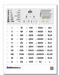 The use of roman numerals continued long after the decline of the roman empire.from the 14th century on, roman numerals began to be replaced by arabic numerals; A Roman Numerals Chart Can Be A Great Tool To Quickly Convert A Roman Numeral Https Www Dad Roman Numerals Chart English Worksheets For Kids Roman Numerals