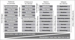 It offers online data storage, infrastructure, and application. Cloud Computing Defined Characteristics Service Levels Cloud Computing News