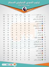 .جدول ترتيب الدوري الإنجليزي الممتاز للمرة الأولى منذ 32 عاماً، لكنه تراجع منذ ذلك الحين إلى النصف الأخير من الجدول، لكن الفريق حقق نتائج جيدة للغاية في كأس الاتحاد الإنجليزي، حيث لكن الحقيقة أن ساوثهامبتون قدم مستويات جيدة للغاية في كأس الاتحاد الإنجليزي. ØªØ±ØªÙŠØ¨ Ø§Ù„Ø¯ÙˆØ±ÙŠ Ø§Ù„Ø¥Ù†Ø¬Ù„ÙŠØ²ÙŠ ÙŠÙ‡Ø¯Ø¯ Ø·Ù…ÙˆØ­Ø§Øª ØªØ´ÙŠÙ„Ø³ÙŠ