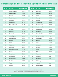 The 5 Most And Least Expensive States And Cities For Renters Earnest