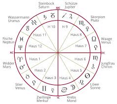 Astrologische wahrsagekarten bedeutung das haus für das waage horoskop: Hauser Im Horoskop