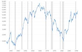 Dow Jones 100 Year Historical Chart 2017 01 05 Macrotrends