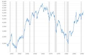 dow jones 100 year historical chart 2017 01 05 macrotrends