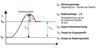 Johannes karl | letzte aktualisierung: Chemie 8 Klasse Energiebeteiligung Bei Chemischen Reaktionen Schulstoff Org