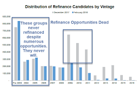 Need To Lower Your Mortgage Payment Too Bad The Death Of