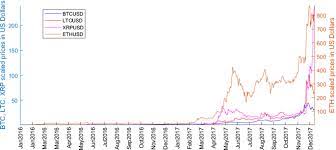 In this article, i demonstrated how to predict cryptocurrency prices in real time using lstm neural network. Prediction Of Cryptocurrency Returns Using Machine Learning Springerlink
