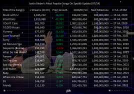 It's probably not the most important, but it's close.the problem is that much like i love you, its true meaning is up for interpretation. Justin Bieber Analytics On Twitter Justinbieber S Top Songs On Spotify 07 14 Update