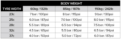 whats the correct road bike tyre pressure cycling weekly