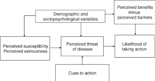 Health Belief Model Adapted From Becker And Maiman 1975 20 Download Scientific Diagram