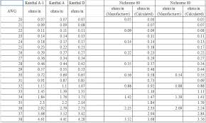 12 rigorous 24 gauge kanthal build chart