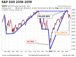 chris ciovacco blog learning from the 1998 2002 2009