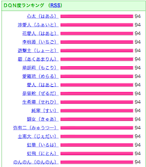 See the hiragana page for a chart.the romanization is given first, followed by kanji (if any), kana, meaning (if any), and gender (f for female, m for male, blank for unknown). 2014 Worst Baby Names Of Japan Japan Code Supply