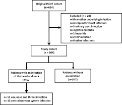 clinical outcome of anticoagulant treatment in head or neck