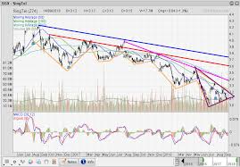 Singtel Technical Analysis Z74