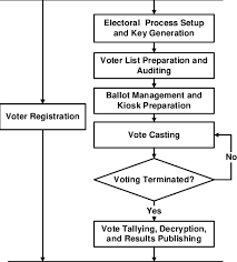 Electoral Process Flowchart Download Scientific Diagram
