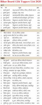 The students need to obtain a minimum of 30 per cent marks to pass the exam. Www Onlinebseb In Online Bseb Bihar Board Inter 12th Result 2021 Released