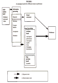 Philip kotler, one of the fathers of modern marketing, and waldemar pfoertsch do not push the branding envelope in this book, but it is at imd we read a great deal of kotler for b2c brand management. The Effects Of Mere Exposure On Brand Preferenceba Conceptual Framework Acr