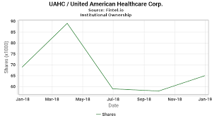 uahc institutional ownership united american healthcare