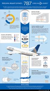 787 Dreamliner Infographic Boeing Aircraft Boeing 787 Dreamliner Passenger Aircraft