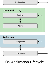 The Ios Application Lifecycle Learning Xamarin Studio