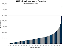 Visualizing Income Percentiles In The United States Four