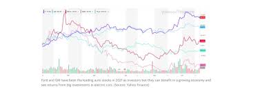 Thu, jul 22, 2021, 4:04pm edt Old School Automakers Ford And Gm Are The Hot New Stocks