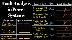 Fault Analysis In Power Systems