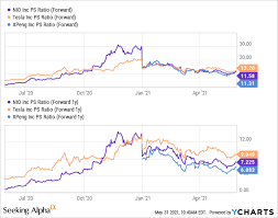 177.18 positive intraday dynamics of the instrument is expected with 10.062% volatility is expected. Where Will Nio Stock Be In 5 Years Nyse Nio Seeking Alpha