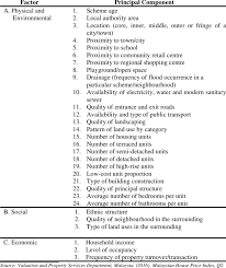 Calculate rates and apply for the best housing loans in malaysia. Factor Components In The Malaysian House Price Index Download Table