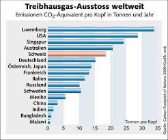 The co2 that nature emits (from the ocean and vegetation) is balanced by natural absorptions (again by the ocean and vegetation). Konsum Trubt Die Klimabilanz