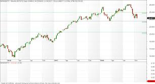 Vfmdirect In Bank Nifty Multiple Time Frame Charts