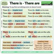 There Is There Are English Grammar Rules