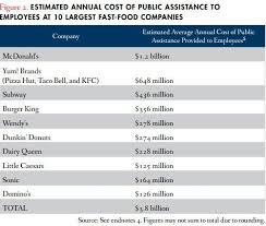 Workers At Biggest Fast Food Companies Need Billions In Public Assistance Gbakere S Blog Company Meals Fast Food Fast Food Workers