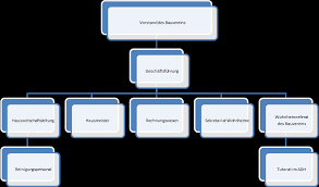 The most common shorthand of friedrich dessauer haus is fdh. Bauverein Bauverein Frankfurt