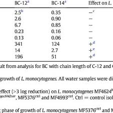 Daftar kode telepon negara di dunia halaman ini terakhir diubah pada 29 januari 2021, pukul 10.45. Pdf Tolerance To Quaternary Ammonium Compound Disinfectants May Enhance Growth Of Listeria Monocytogenes In The Food Industry