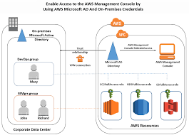 When deploying virtual appliances, you use two major sections of the aws management console: How To Access The Aws Management Console Using Aws Microsoft Ad And Your On Premises Credentials Aws Security Blog