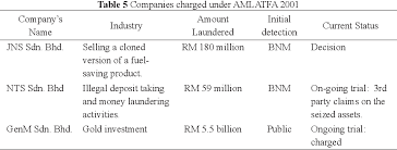 Based on the latest statistics, malaysia now stands at no. Pdf Investigations And Charges Of Money Laundering Cases Under Amlatfa Enforcement Of Malaysia Central Bank Semantic Scholar