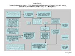 Flow Chart 1 Foreign Reciprocating Country Frc Seeks