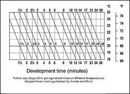 79 Symbolic Kodak Developing Chart