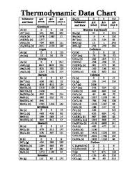 Chemistry Thermodynamic Data Chart