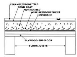 Mud Bed Ansi A 4 1a 2 2 Recommends The Following Mortar Mixing Ratios For Deck Or Floor Mortar 1 Part Portland Plywood Subfloor Flooring Tile Installation